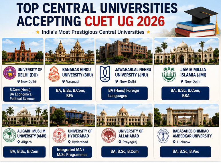 Top Central Universities Accepting CUET UG 2026