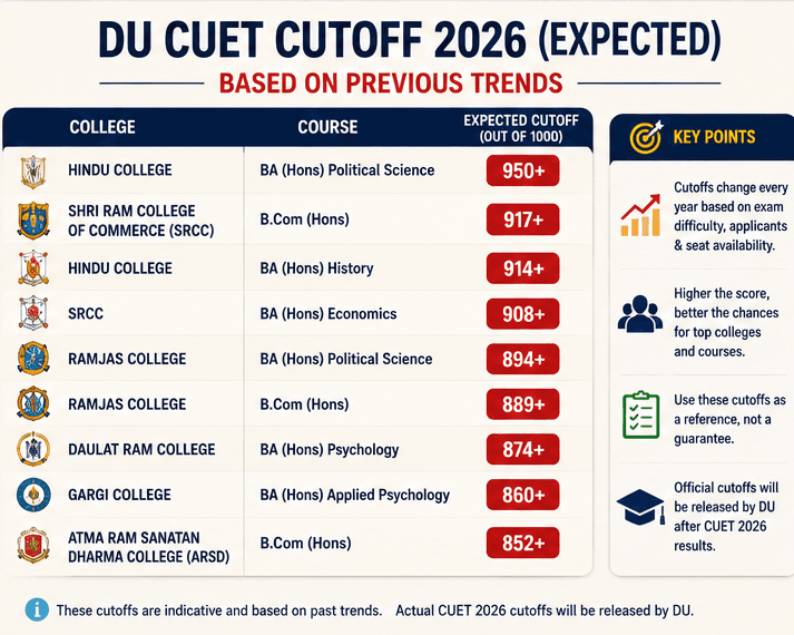 Expected Delhi University CUET Cutoff 2026