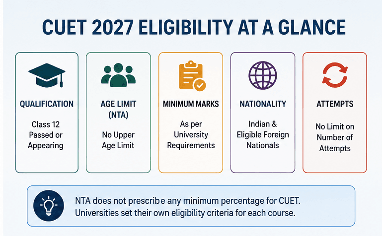CUET 2027 age limit and eligibility requirements