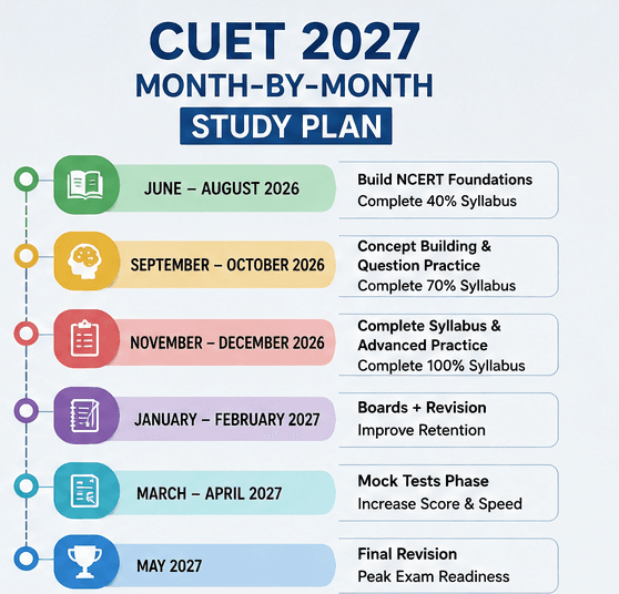 CUET 2027 Month by Month Study Plan