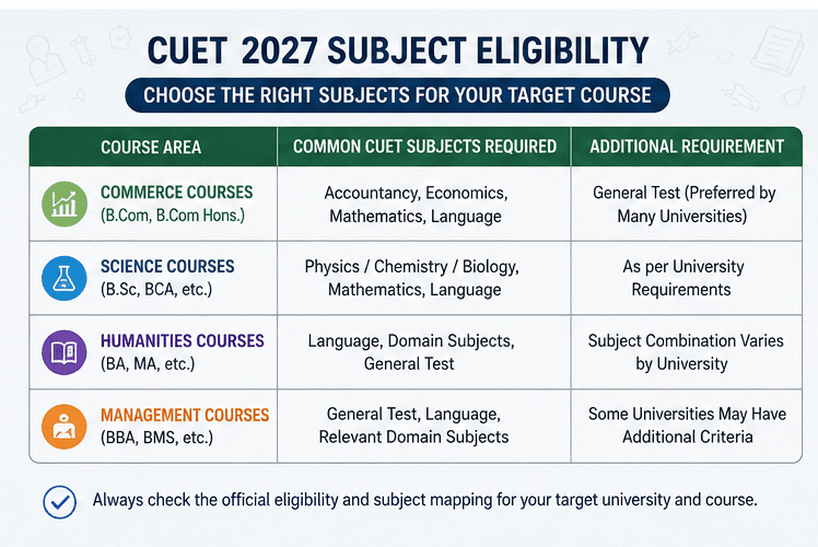 CUET 2027 subject eligibility and subject combinations