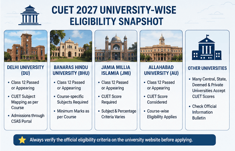 University wise CUET 2027 eligibility criteria