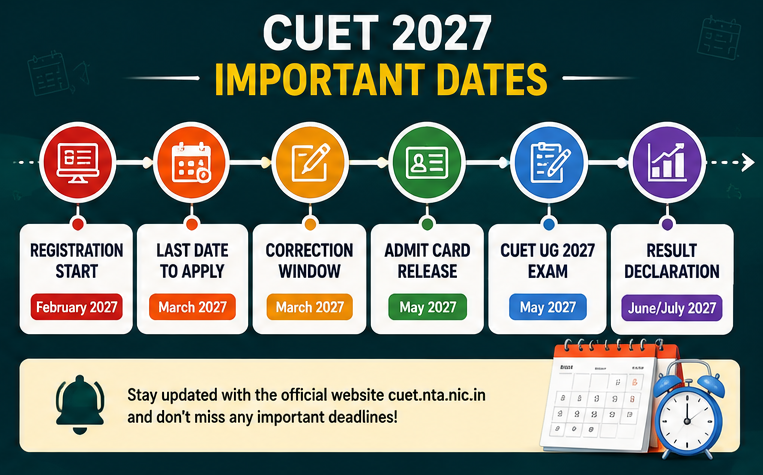 CUET 2027 Important Dates Timeline