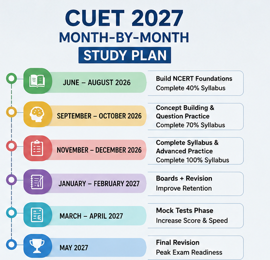 CUET 2027 Month by Month Study Plan